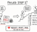 what should i do differently if i failed usmle step 1